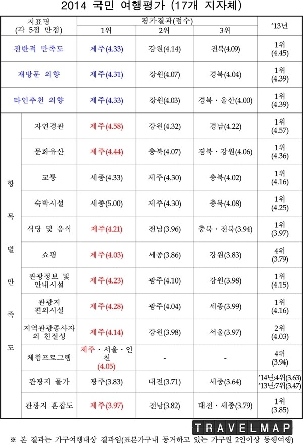 [트래블맵제주여행] 제주특별자치도, 국민여행 만족도 전국 17개 시․도 중 전국 1위 차지