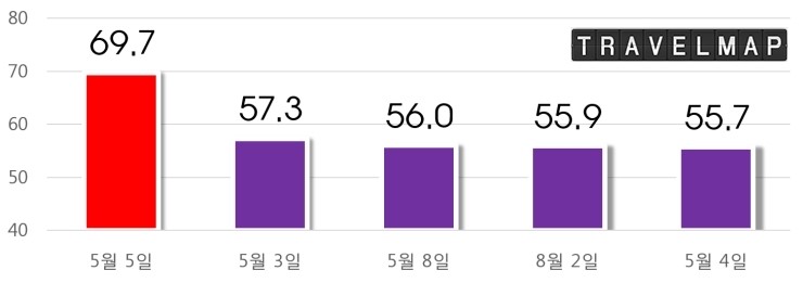 [트래블맵] 도로교통공단, 어린이 교통사고, 가정의달 5월 5일 어린이날 가장 많아