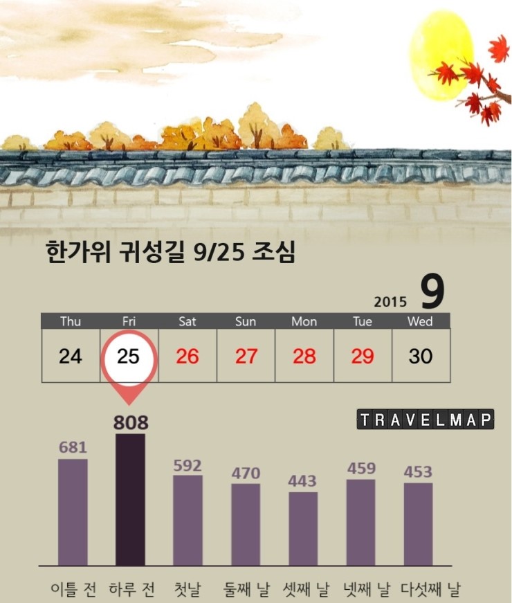 [트래블맵] 도로교통공단, 추석 귀성길 교통사고 9월 25일 가장 위험할 것으로 예상